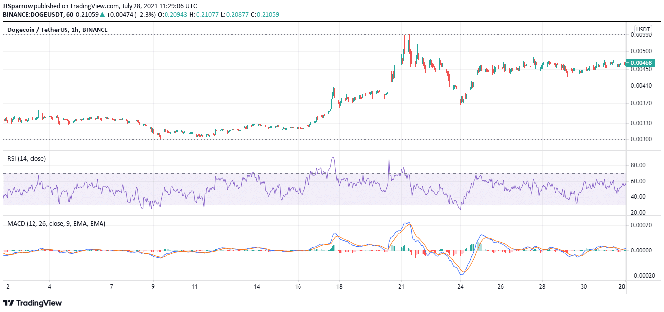 dogecoin price in august 2020