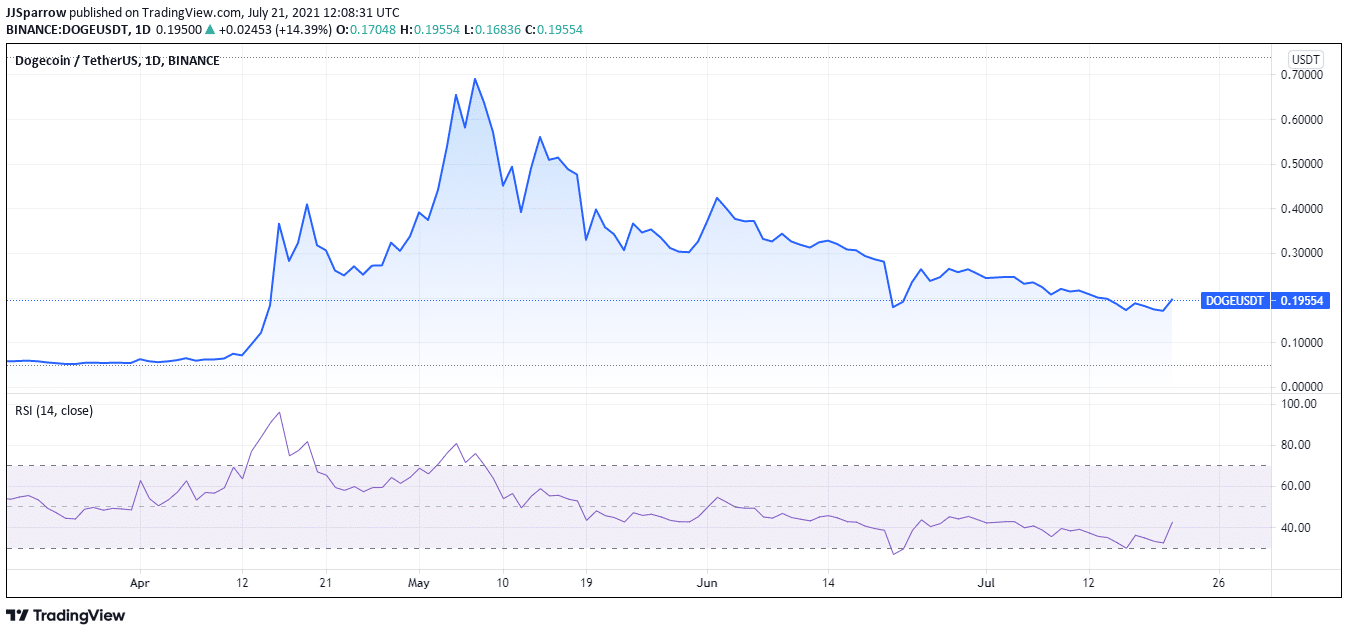 Dogecoin price charts July 21