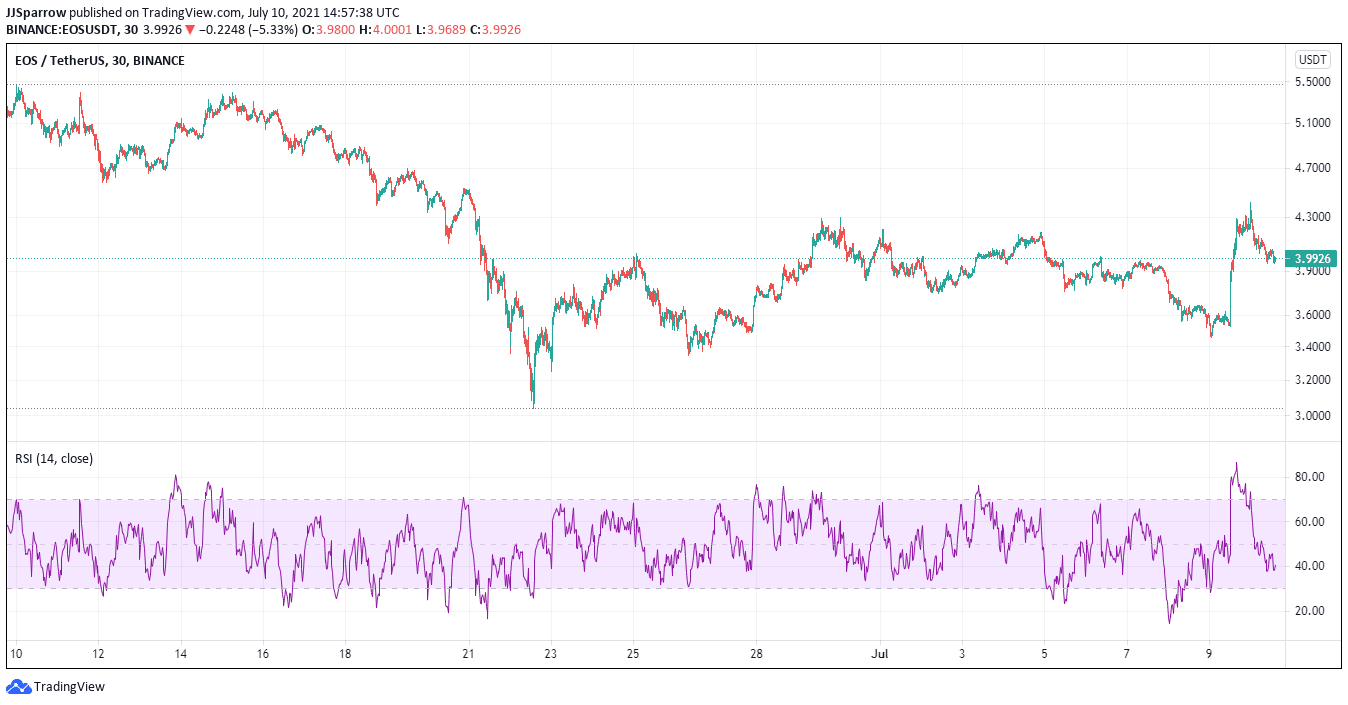 EOS price charts July 10