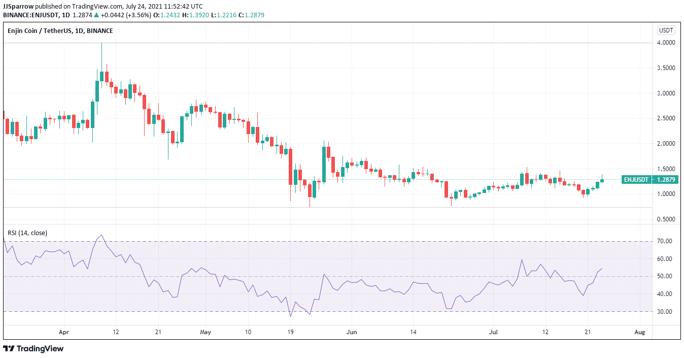 Enjin price charts July 24