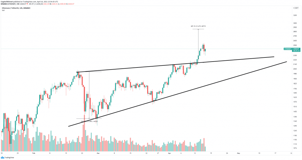 Ethereum Price Prediction