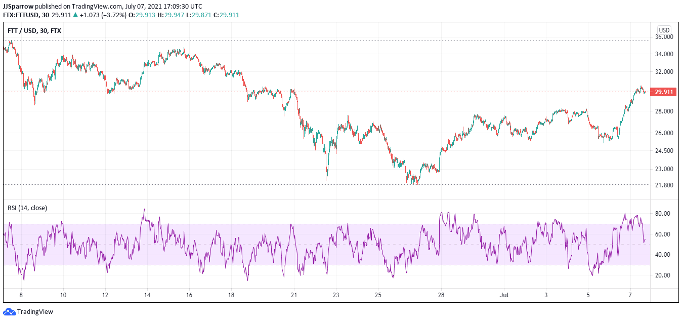 FTT price charts July 7