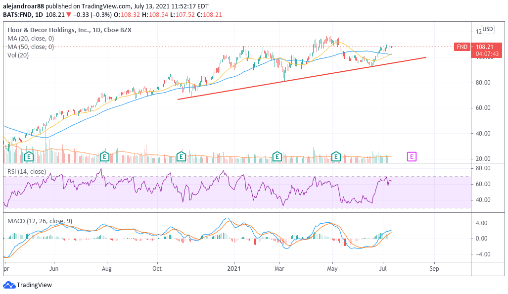 Floor and decor holdings stock