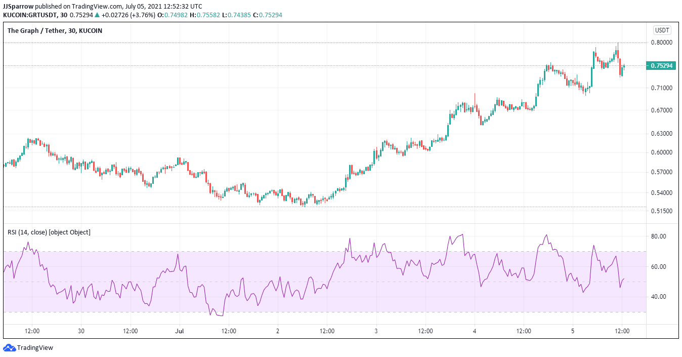 Graph price charts July 5