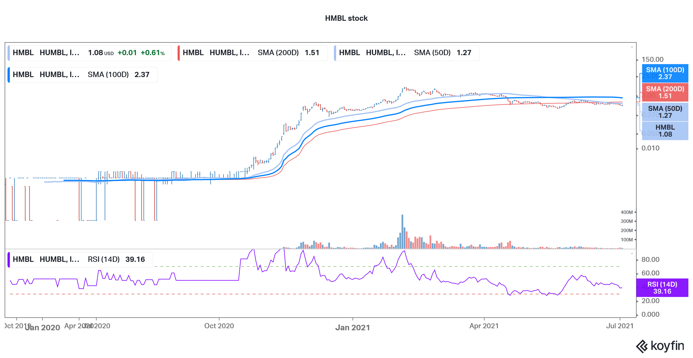 hmbl looks a good penny stock to buy in july 2021