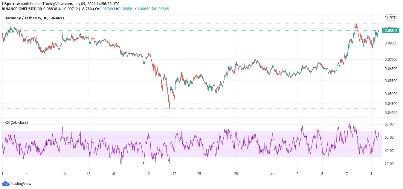 Harmoney price charts July 9