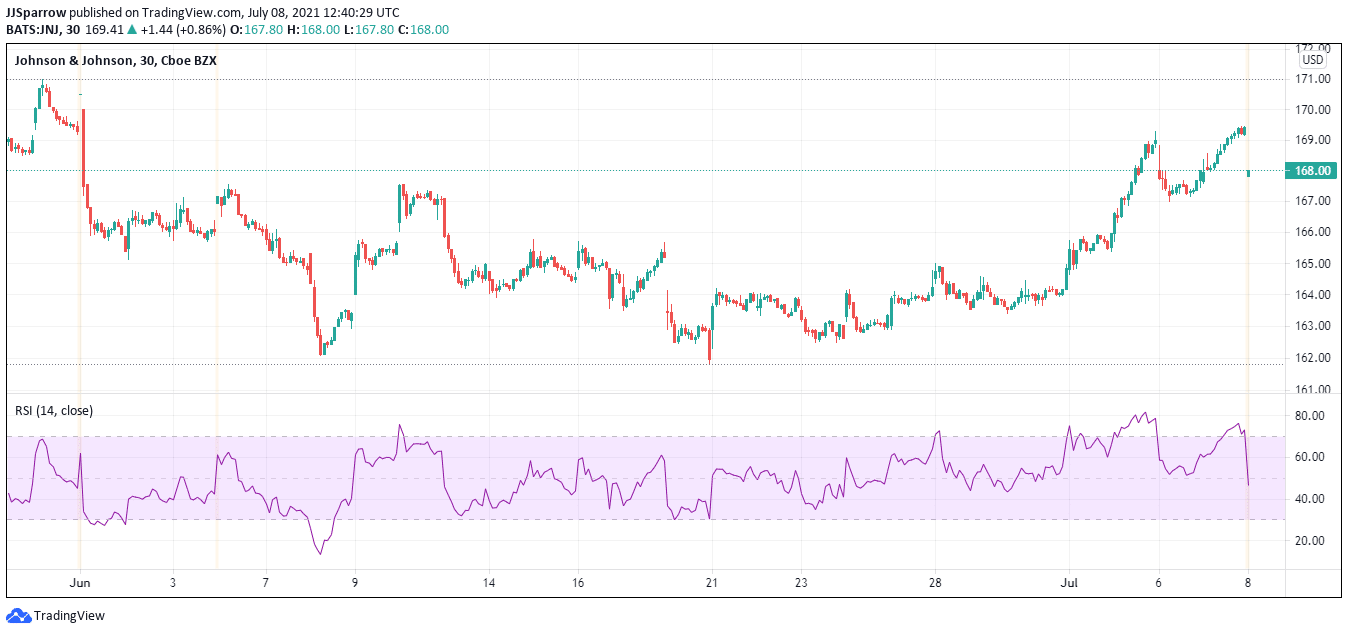 Johnson and Johnson price charts July 9