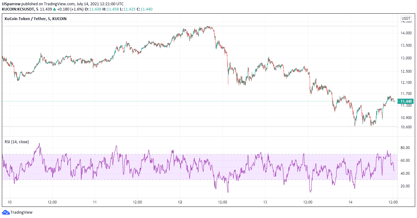 KCS price charts July 14