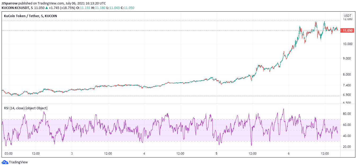 Kucoin price charts July 7