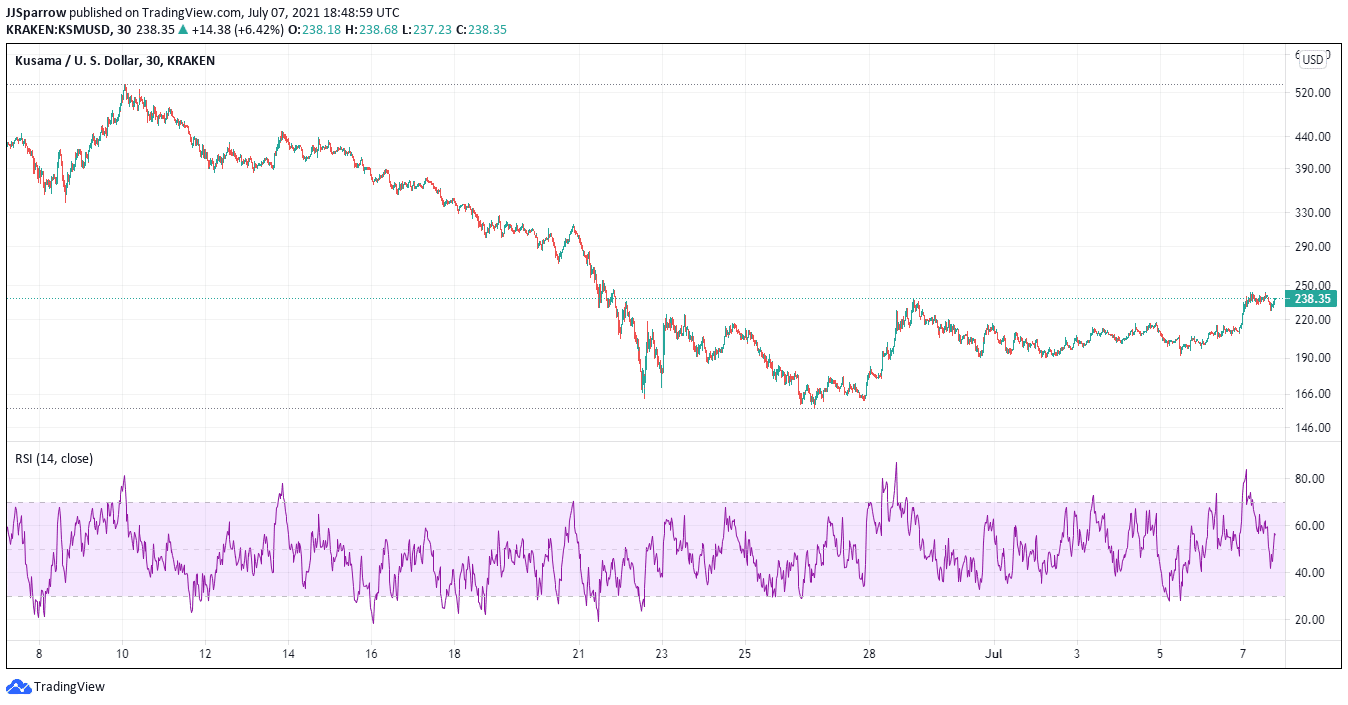 Kusama price chart July 7 Buy KSM