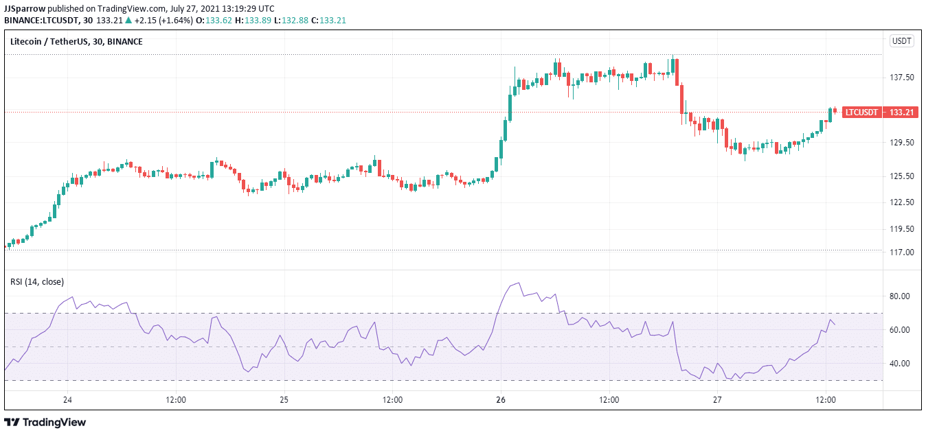 Litecoin price charts July 27