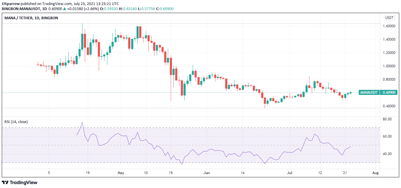 Mana Decentraland price chart July 23