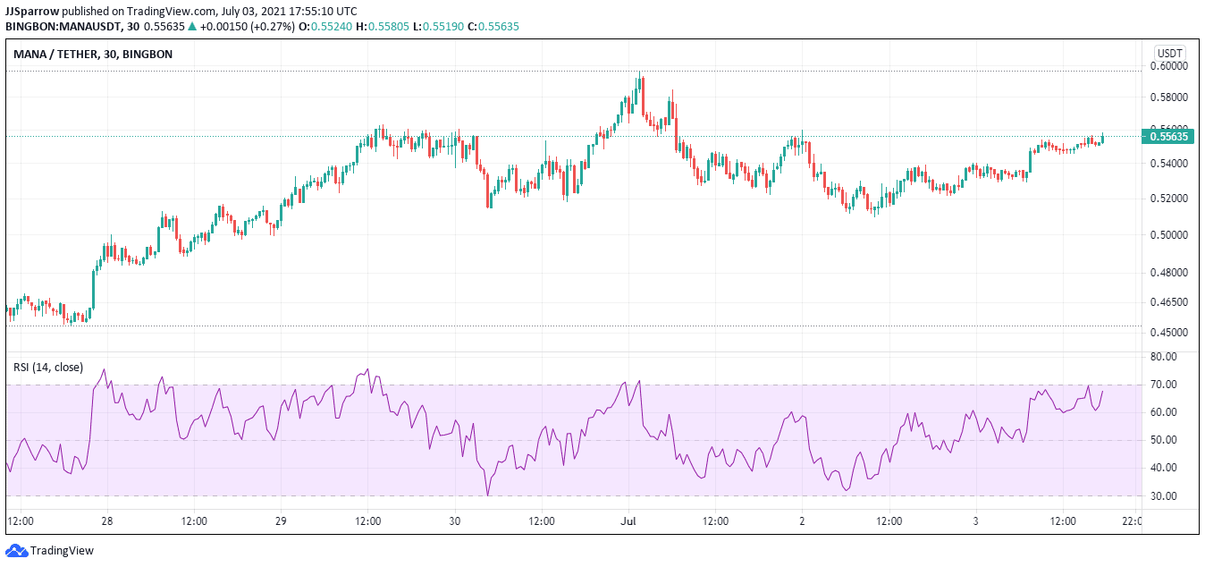 Mana Decentraland price chart July 3