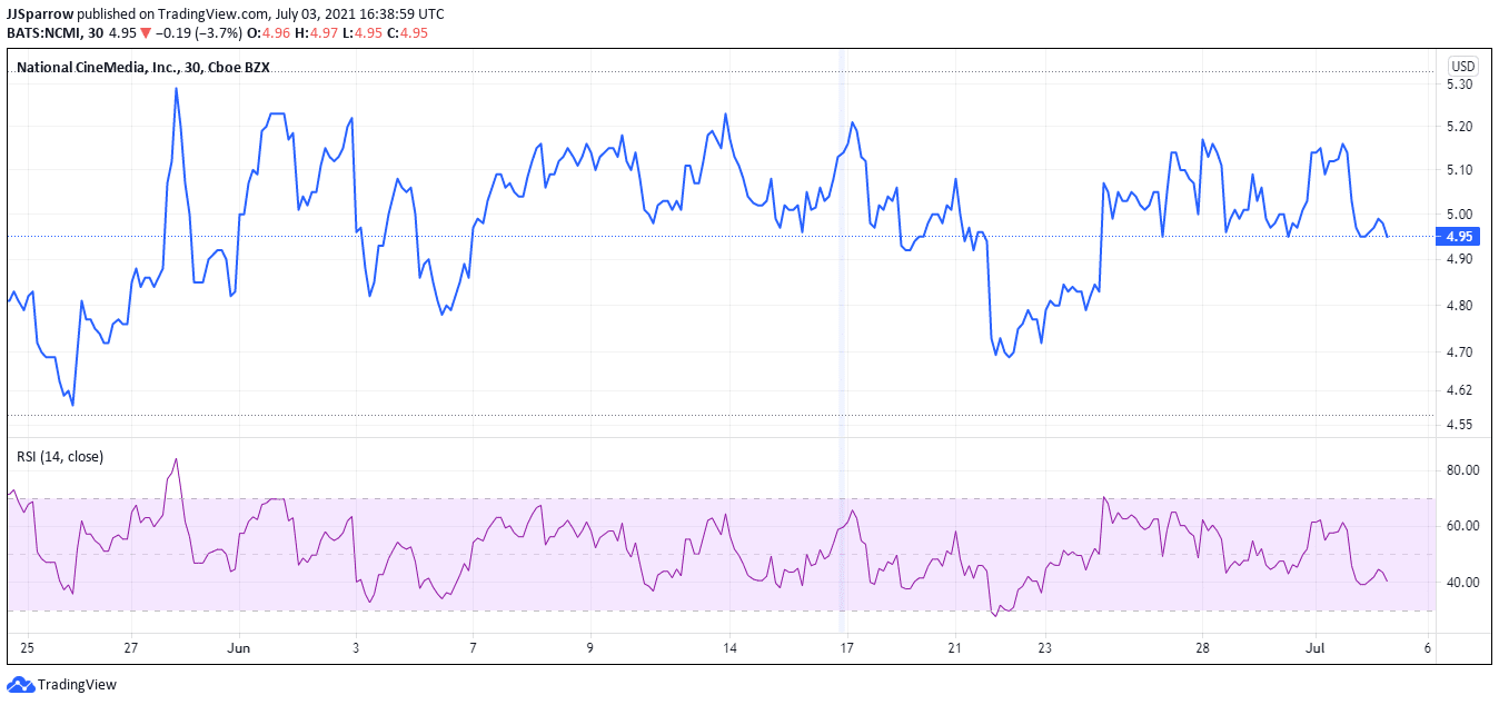 NCMI Price charts July 3