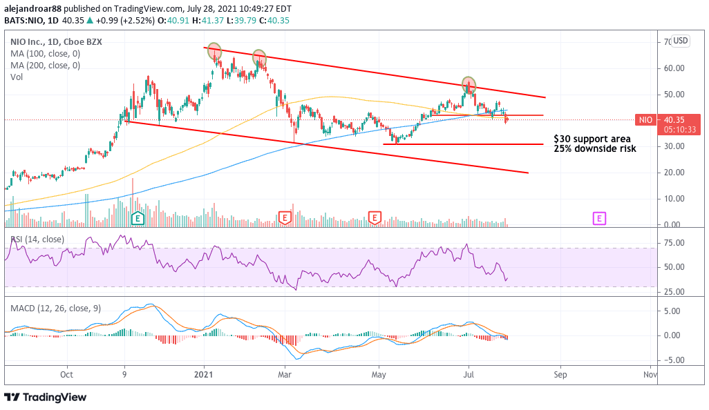 NIO stock technical analysis