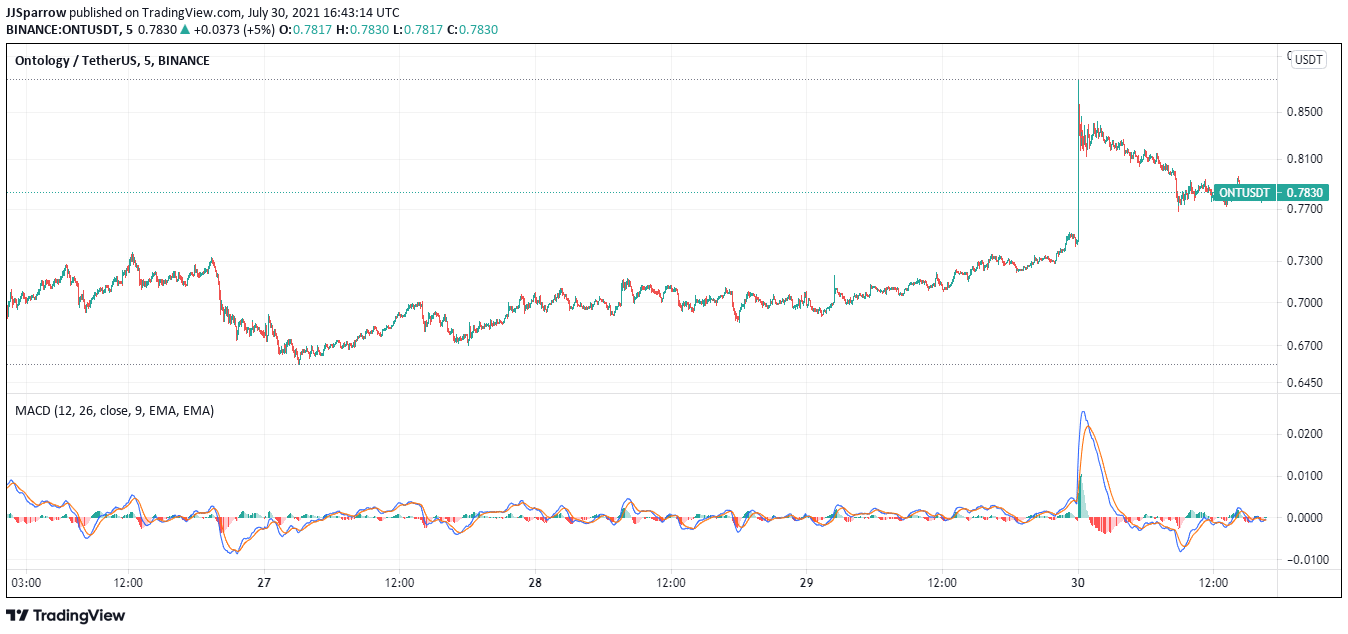 ONT price charts July 30 - Cryptocurrency to keep your eye on