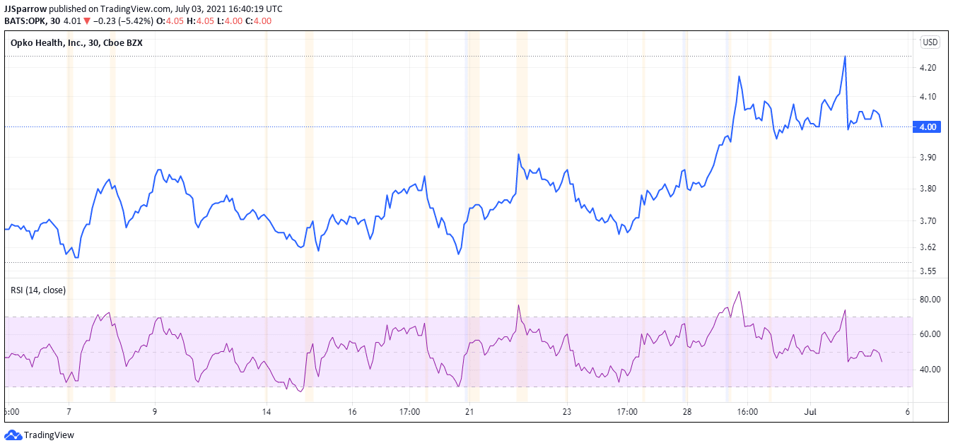 OPK Price charts July 3