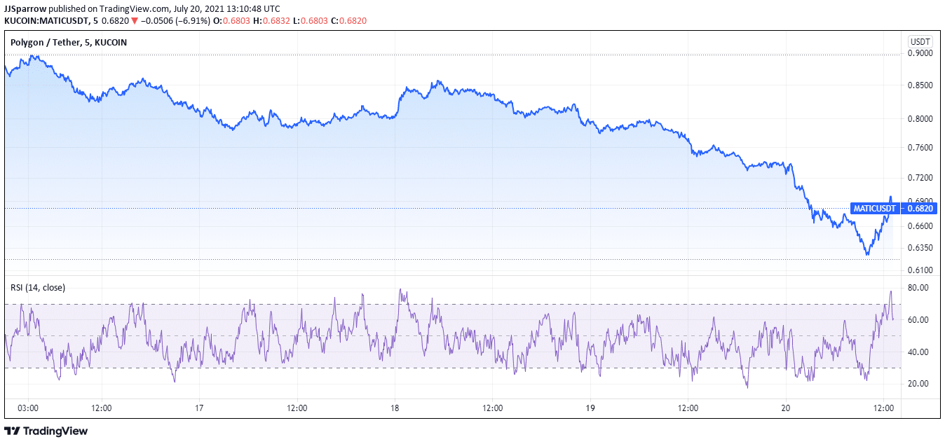 Polygon price charts July 20