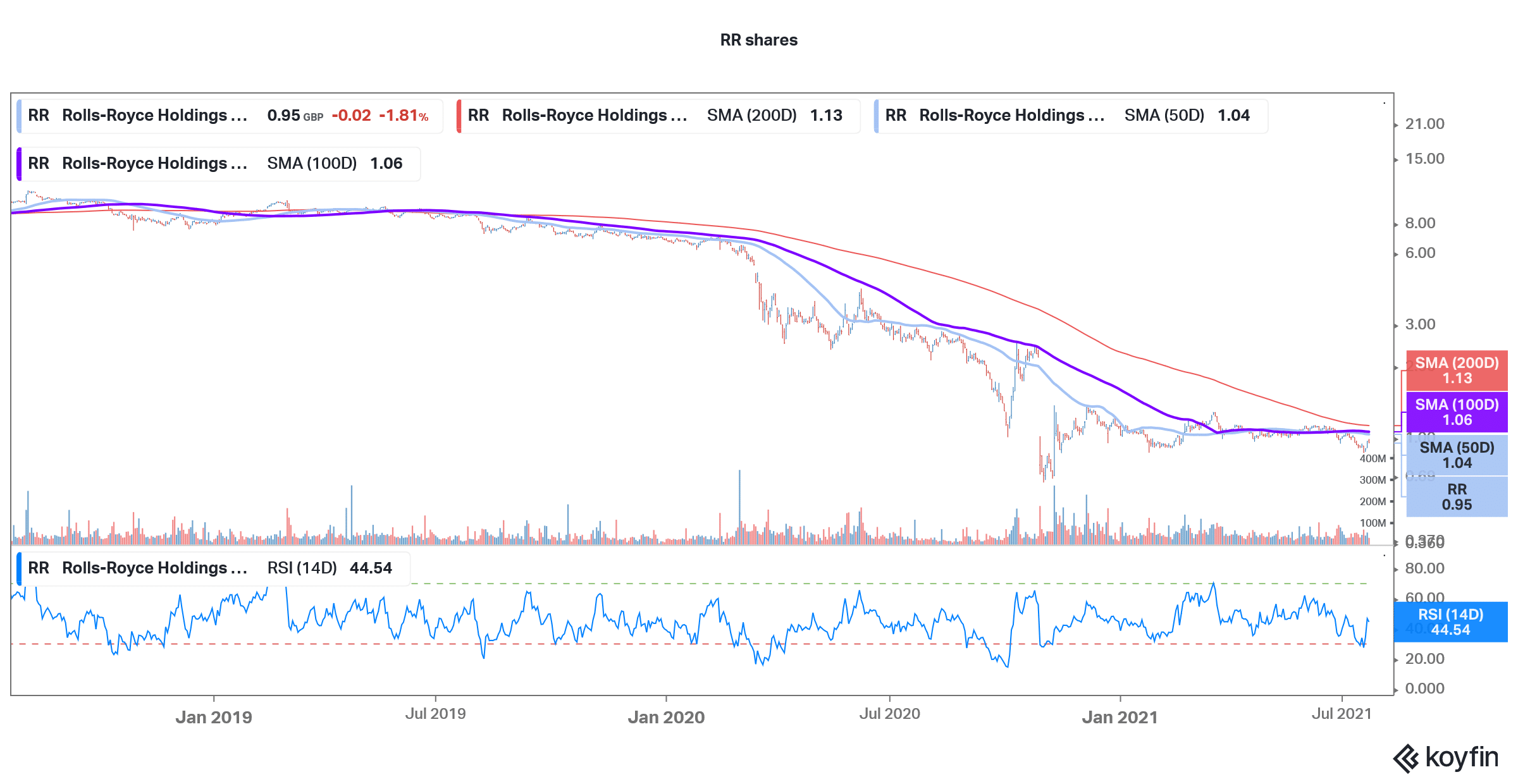 rr shares uk buy