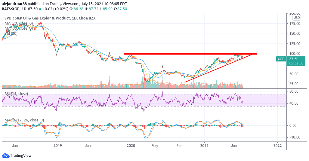 SPDR oil and gas etf