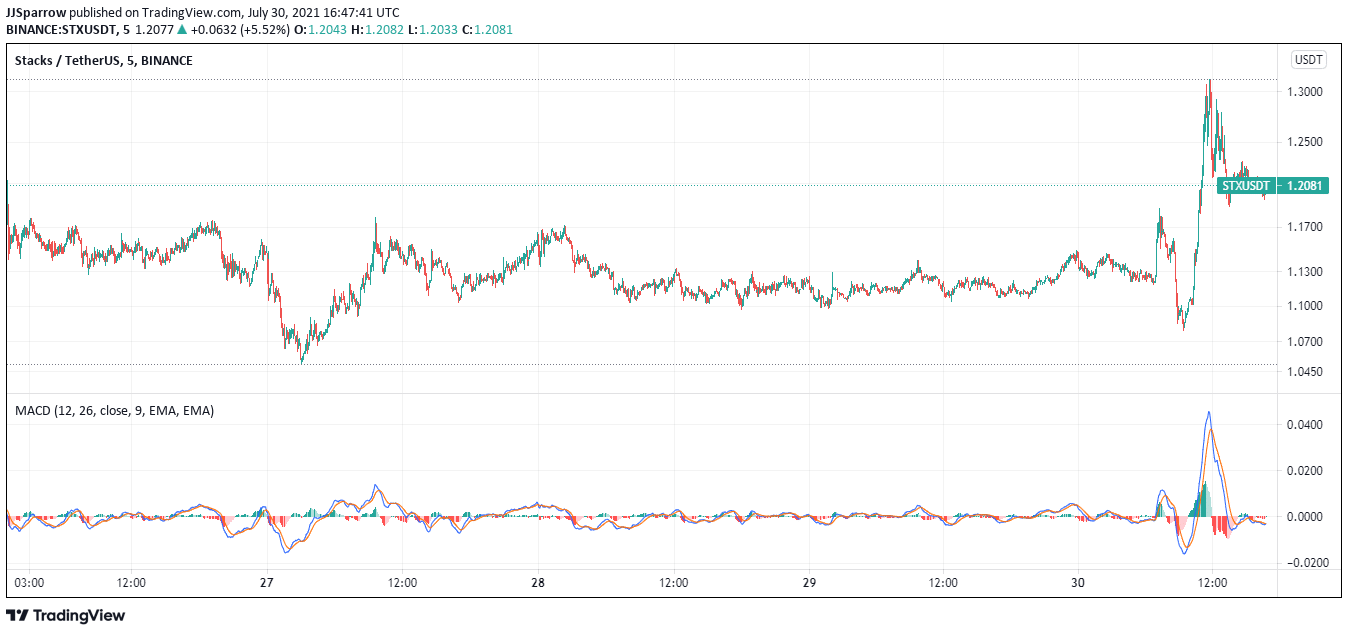 STX price charts July 30 - Cryptocurrency to keep your eye on