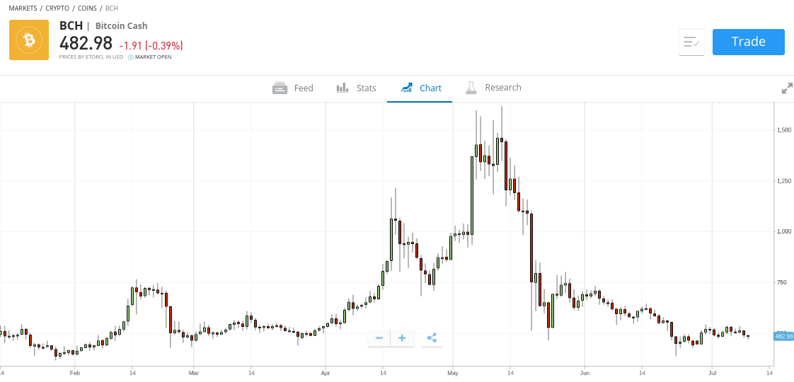 buy bitcoin cash etoro