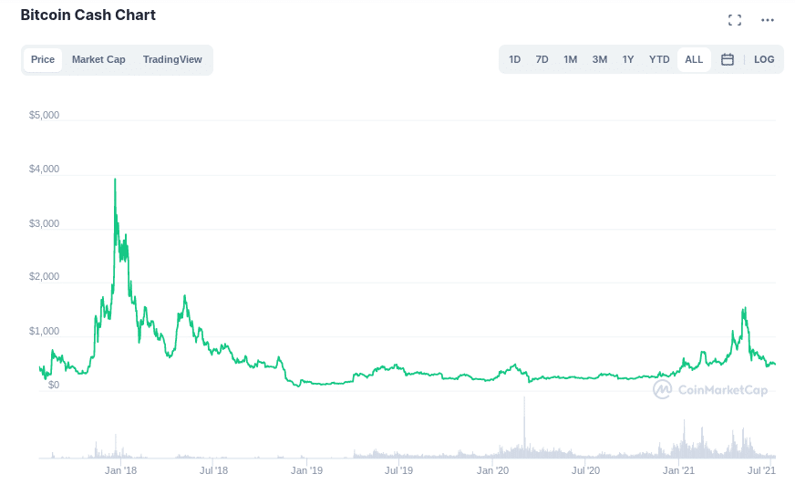 bitcoin cash price