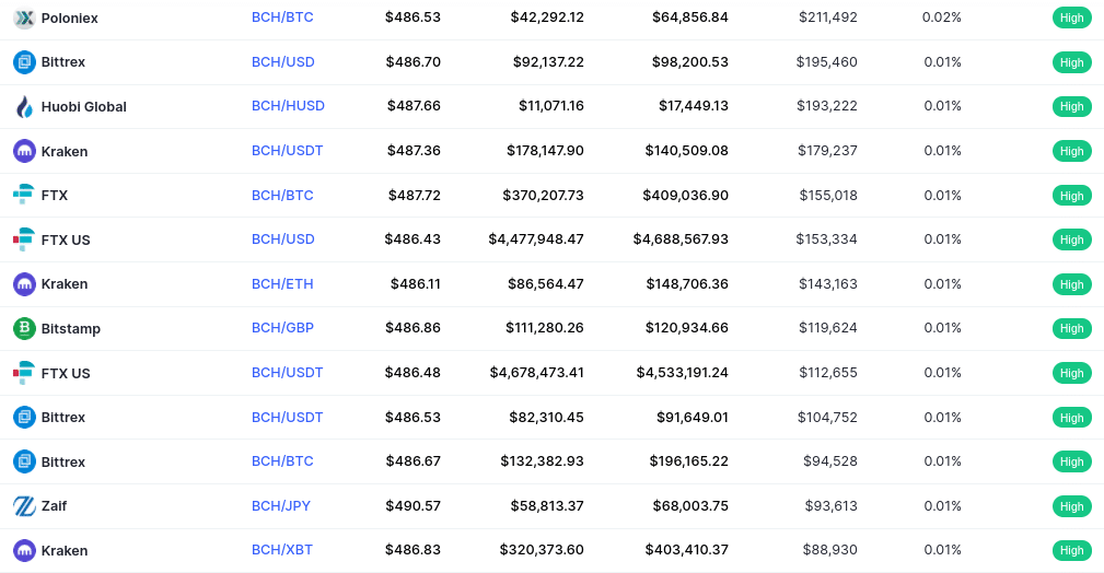 bitcoin cash exchanges