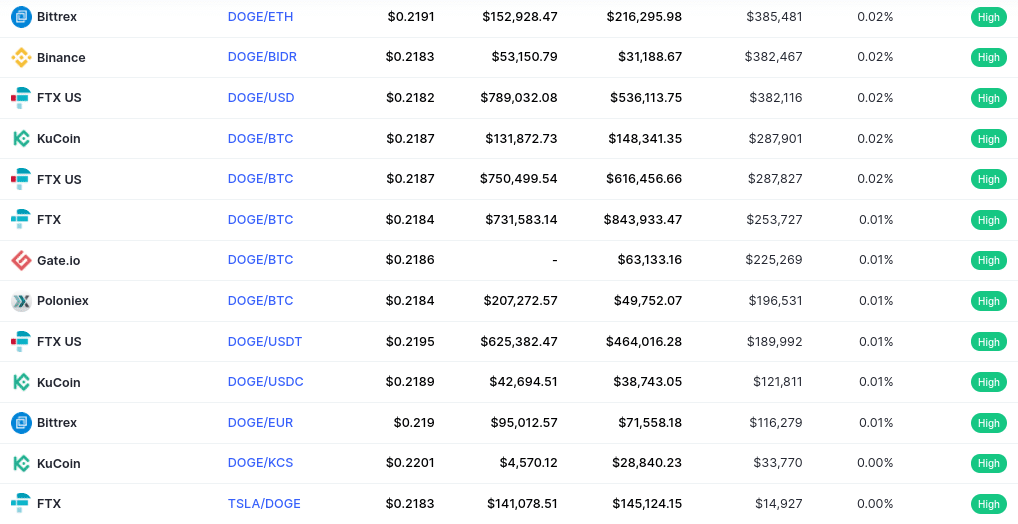 dogecoin exchanges