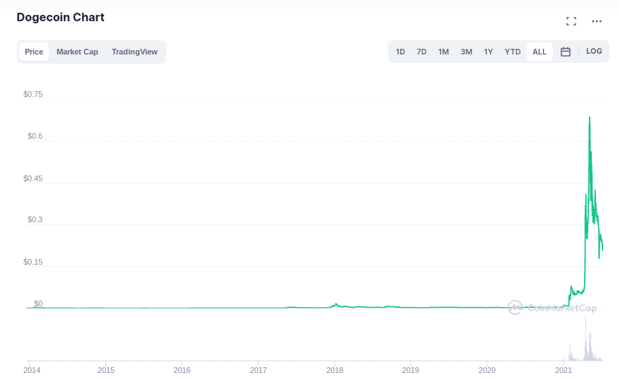 dogecoin price