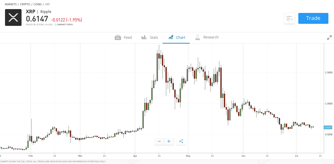 investește în xrp uk