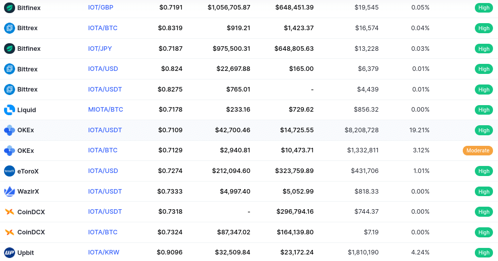 list of IOTA exchanges