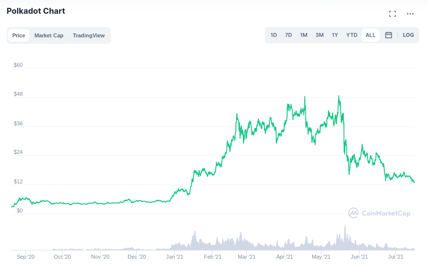 polkadot price