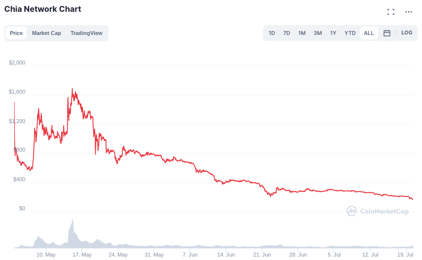 is chia coin a good ivnestment?
