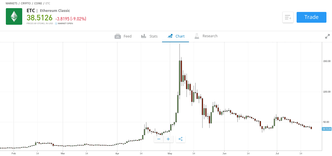 Buy Ethereum Classic in the UK