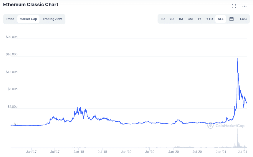 Ethereum Classic market cap