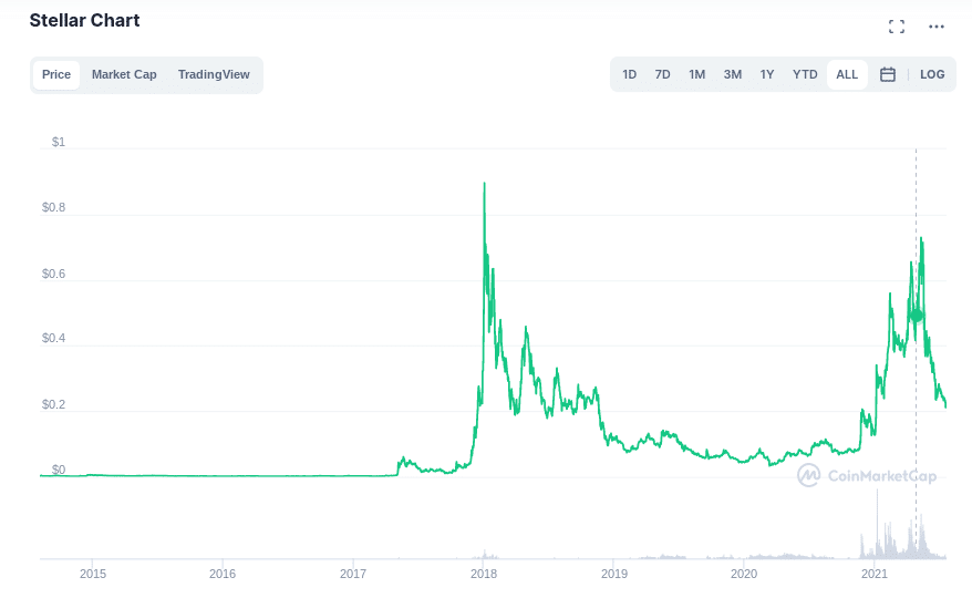 stellar lumens price