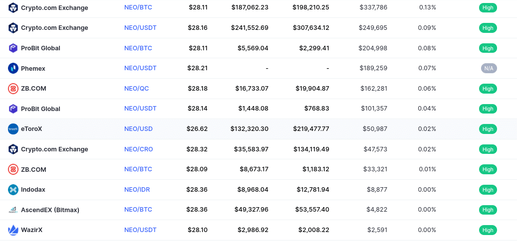 where to buy NEO