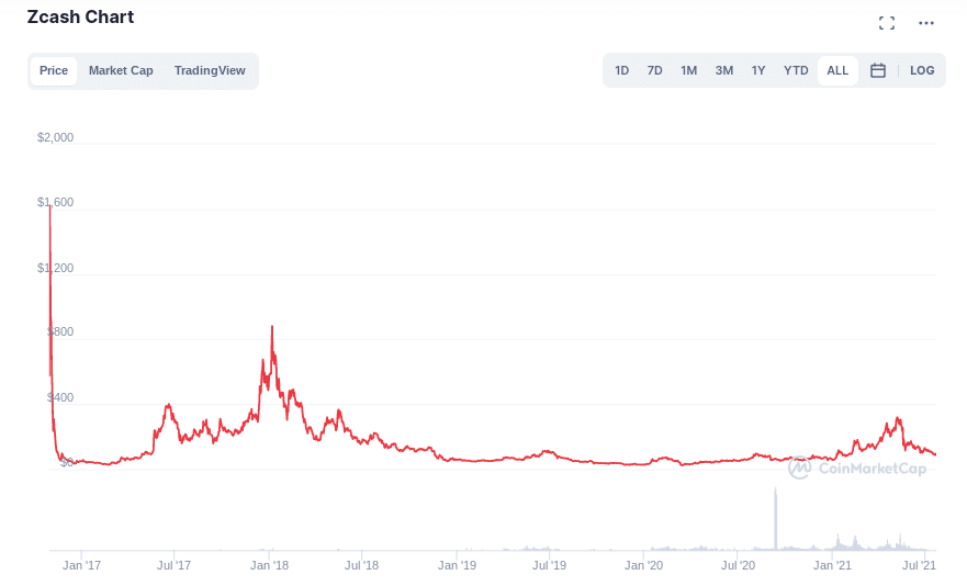 zcash price now