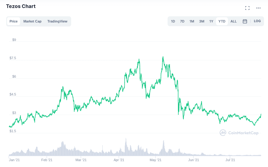 how to buy tezos in the uk