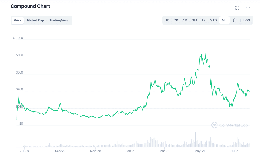 how to buy compound UK