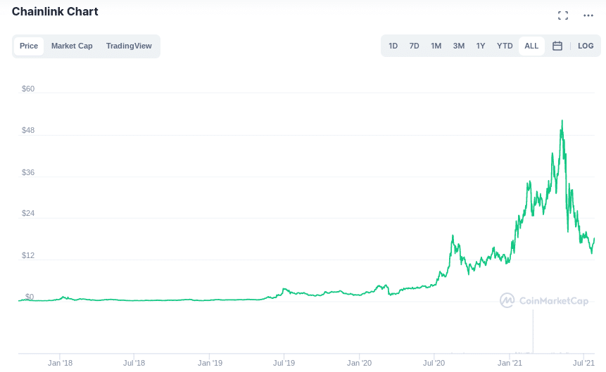 chainlink price UK