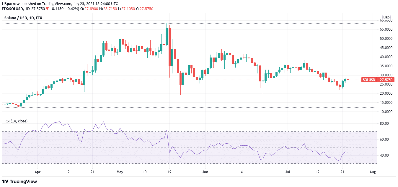 Solana price charts July 23