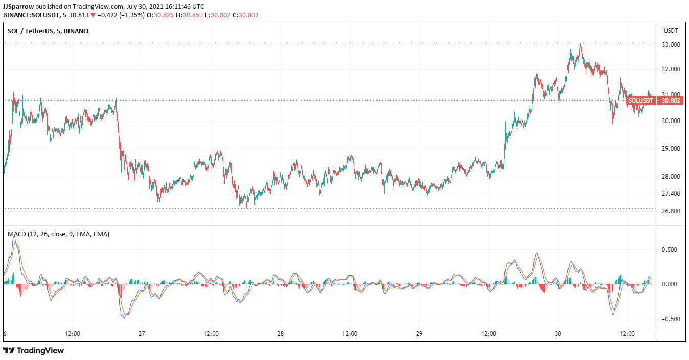 Solana price charts July 30 - buy sol