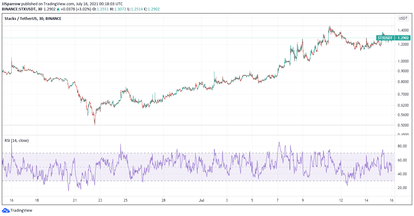 Stacks Price Charts July 16