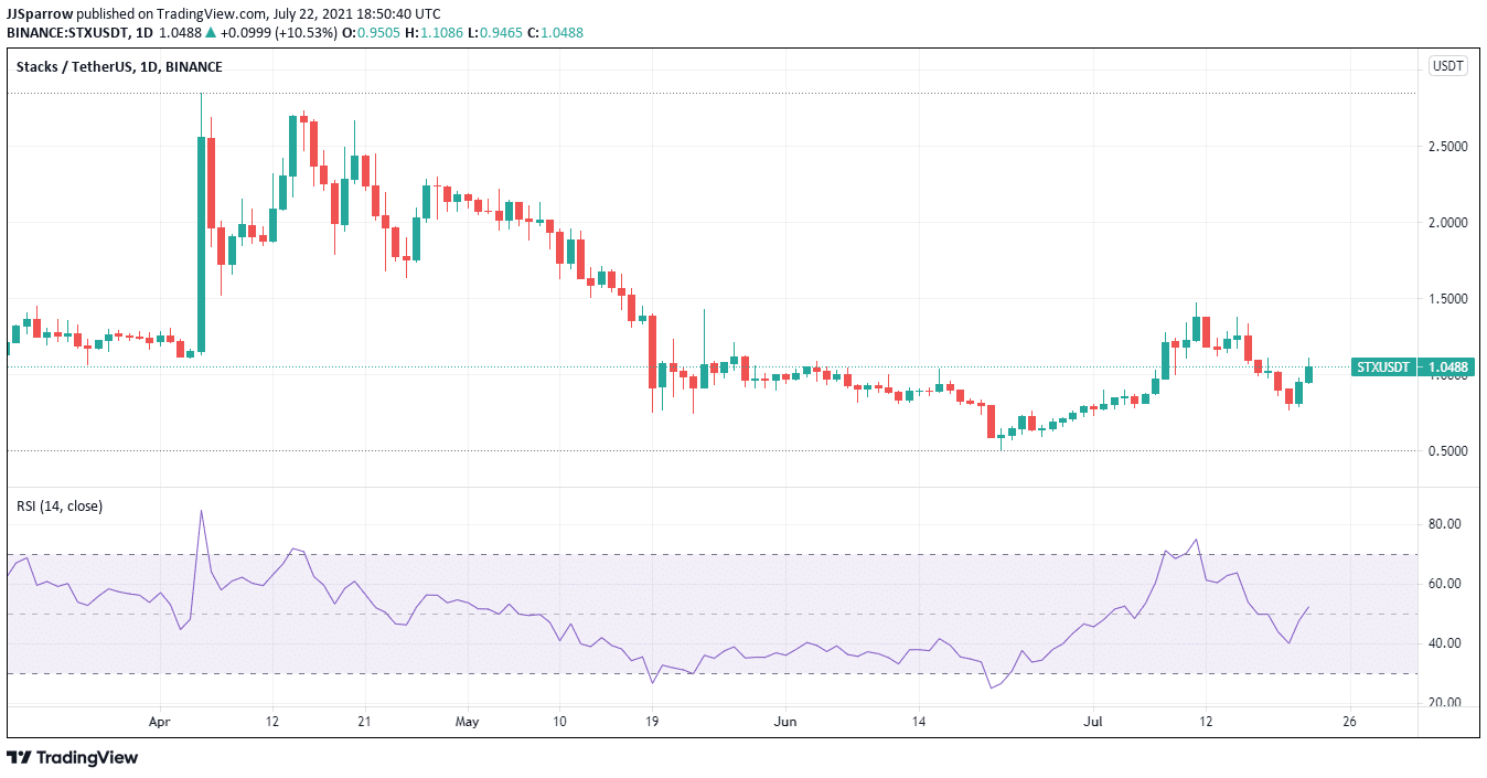 Stacks Price Charts July 22