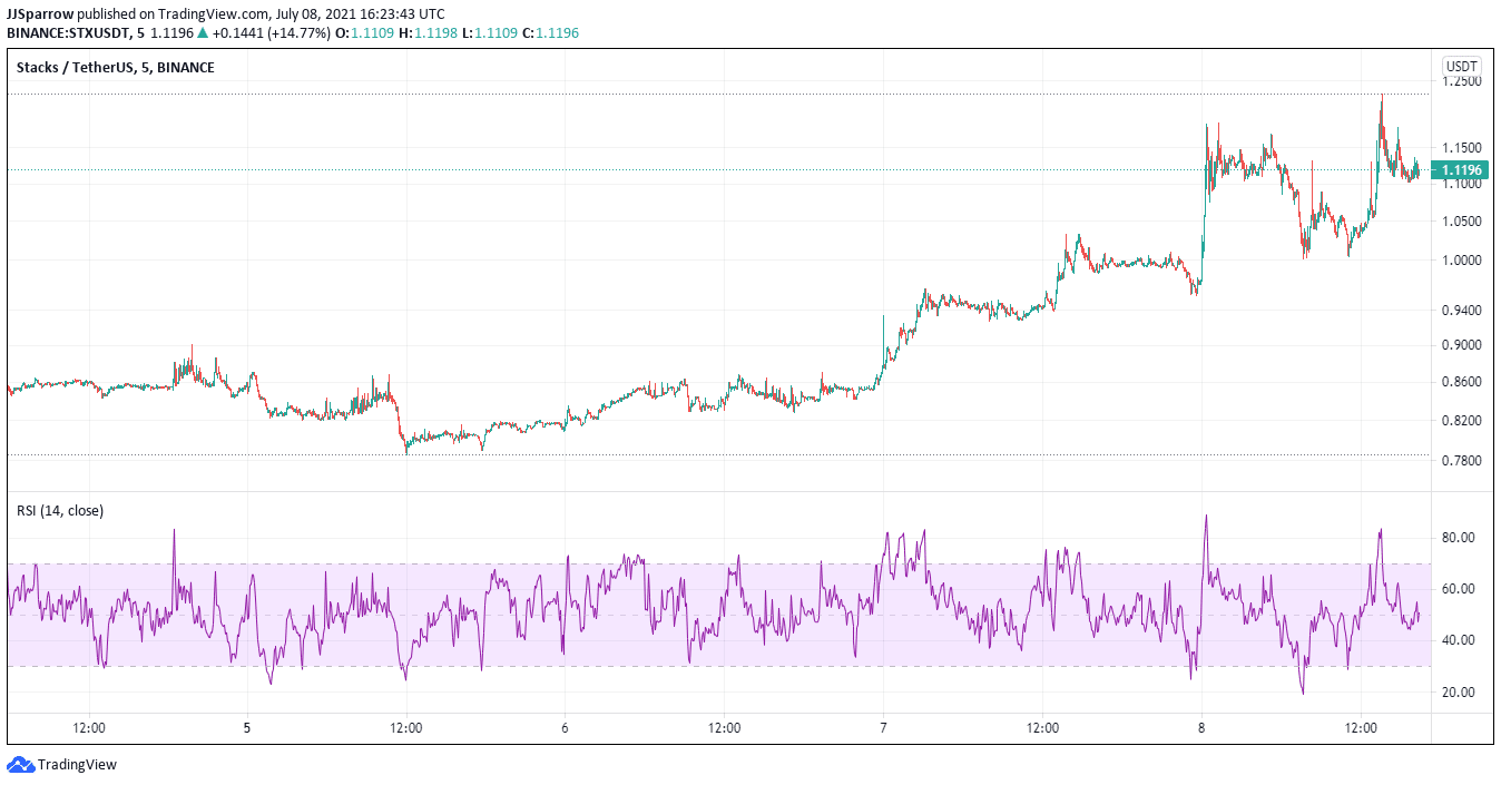 Stacks Price Charts July 8