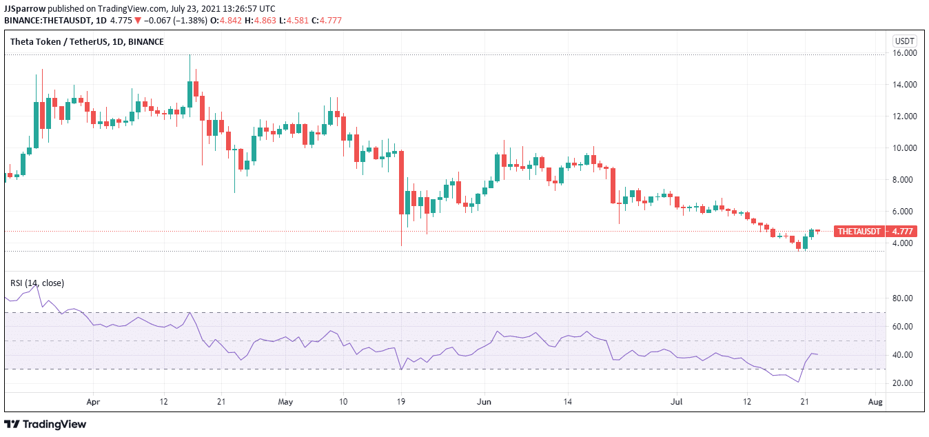 THETA Price Chart July 23