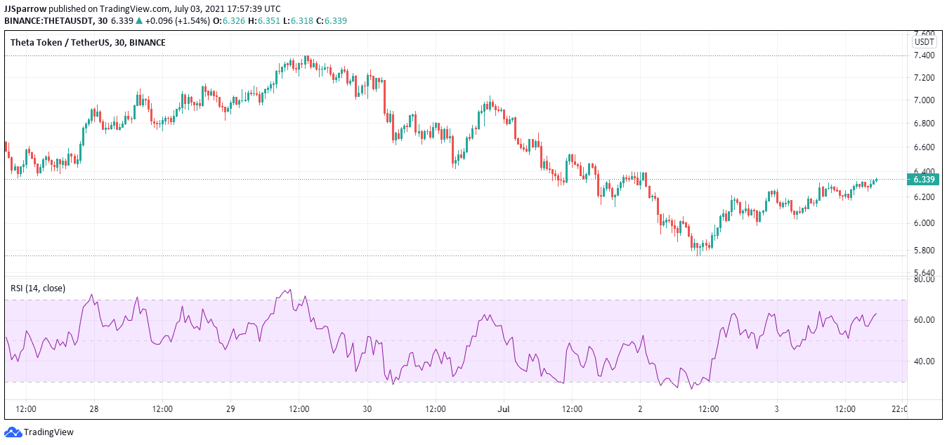 THETA Price Chart July 3