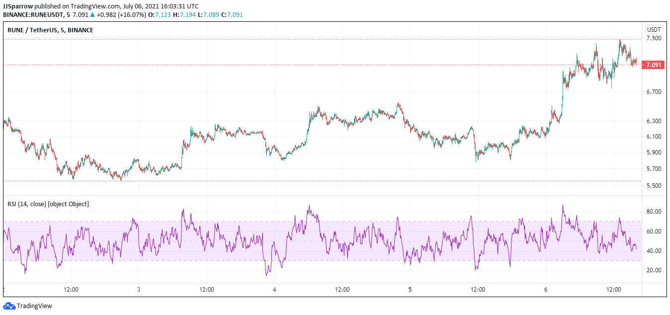 THORChain price charts July 7